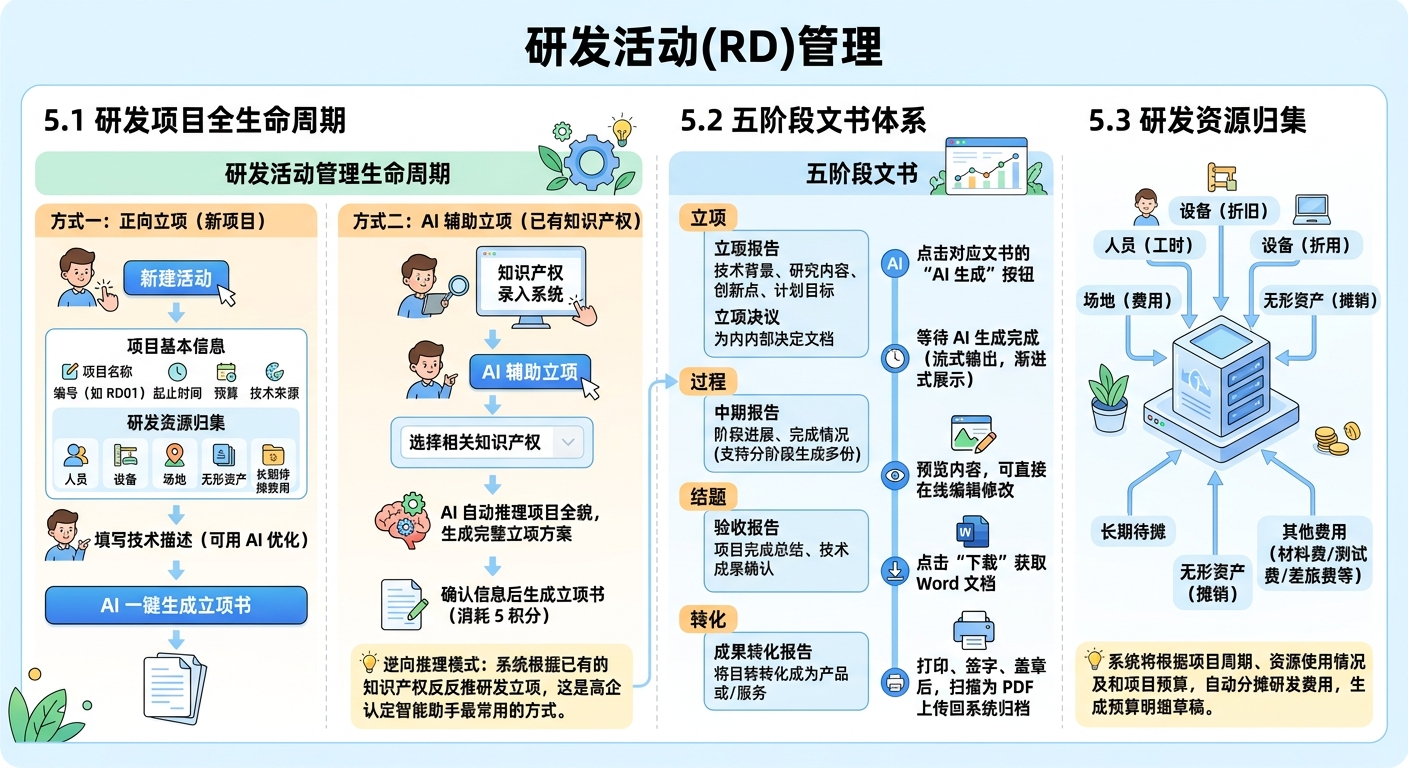 研发活动管理