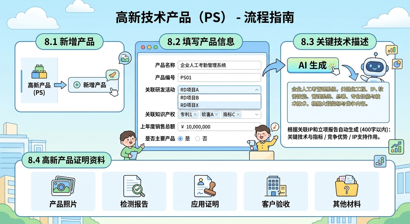 高新技术产品