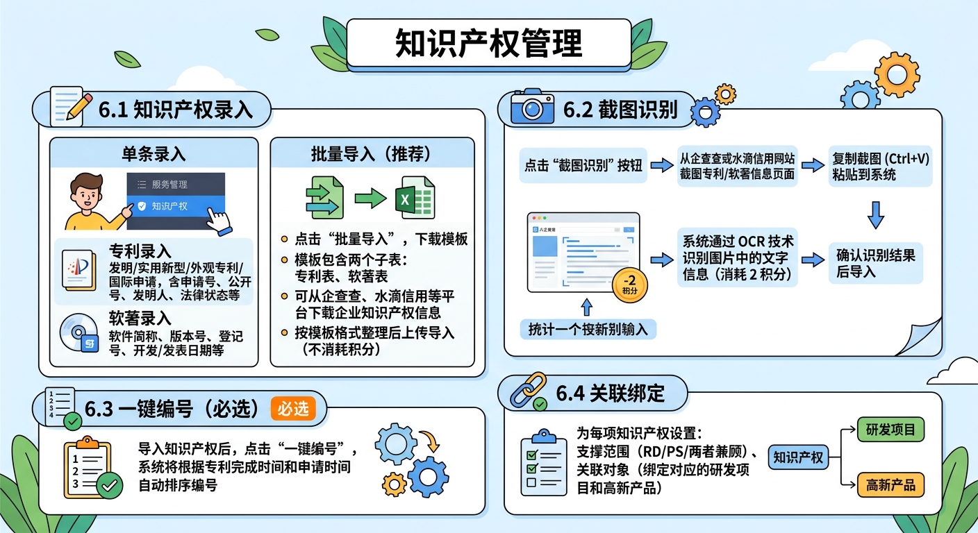知识产权管理