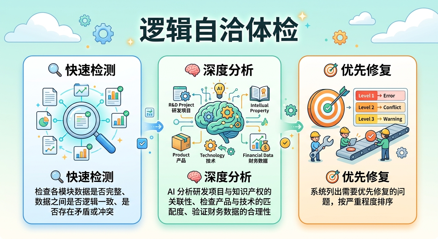 逻辑自洽体检