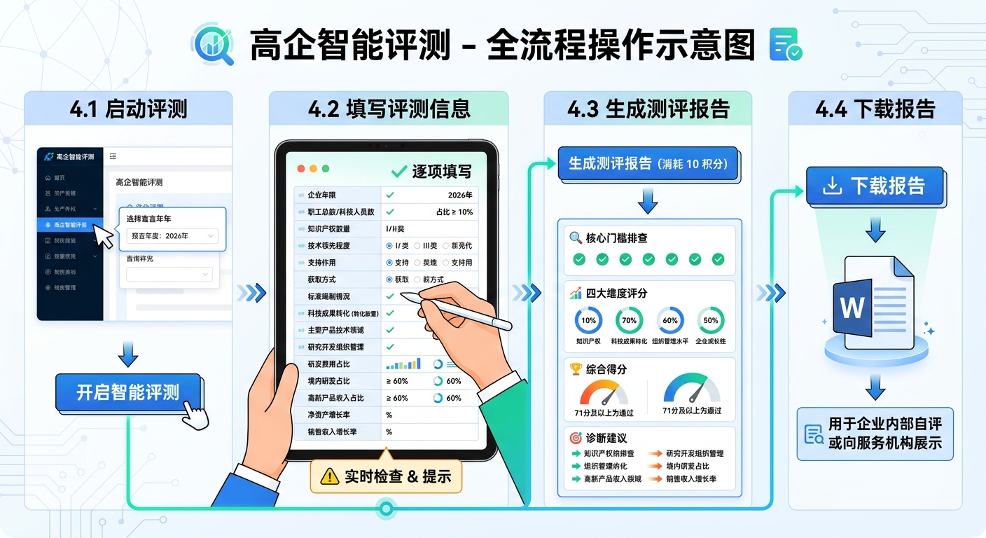 高企智能评测