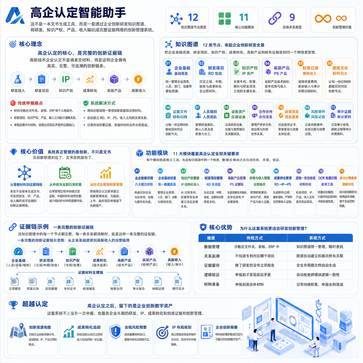 高企认定智能助手